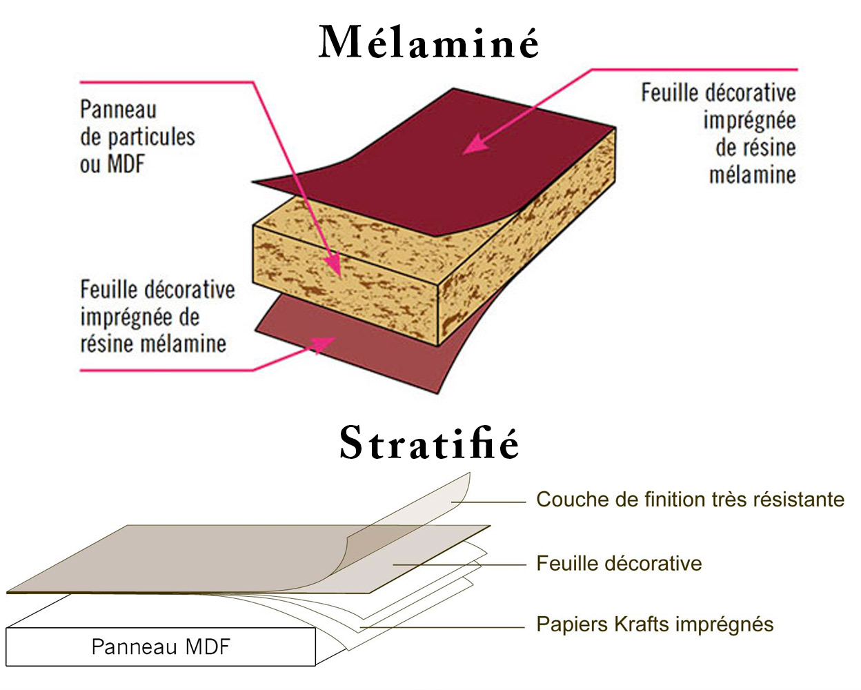 différence entre mélaminé et stratifié
